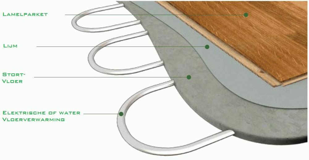 hartstochtelijk Emotie Scorch Parket op vloerverwarming